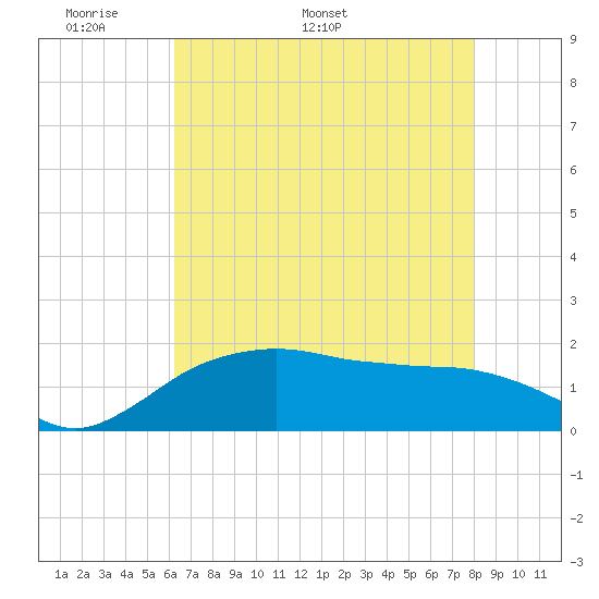 Tide chart for East Jetty on 2025/05/19