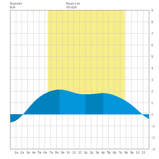 Tide chart for East Jetty on 2025/05/01