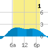 Tide chart for East Jetty, Louisiana on 2025/05/1
