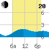 Tide chart for East Jetty, Louisiana on 2025/05/20