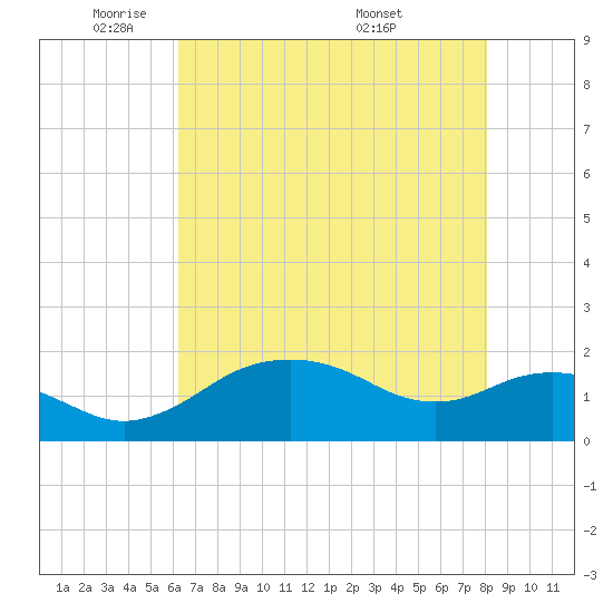 Tide chart for East Jetty on 2025/05/21