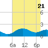 Tide chart for East Jetty, Louisiana on 2025/05/21