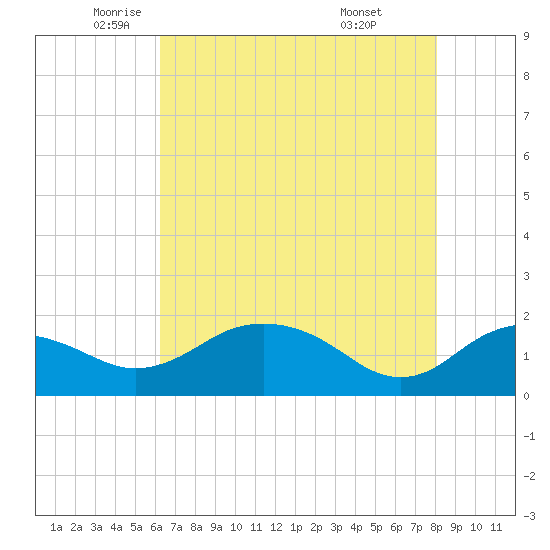 Tide chart for East Jetty on 2025/05/22