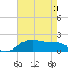 Tide chart for East Jetty, Louisiana on 2025/05/3