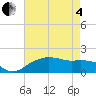 Tide chart for East Jetty, Louisiana on 2025/05/4