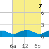 Tide chart for East Jetty, Louisiana on 2025/05/7