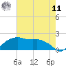 Tide chart for East Jetty, Louisiana on 2025/06/11