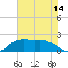 Tide chart for East Jetty, Louisiana on 2025/06/14