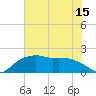 Tide chart for East Jetty, Louisiana on 2025/06/15