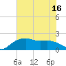 Tide chart for East Jetty, Louisiana on 2025/06/16