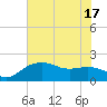 Tide chart for East Jetty, Louisiana on 2025/06/17