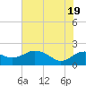 Tide chart for East Jetty, Louisiana on 2025/06/19