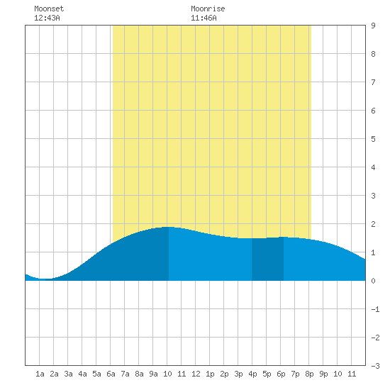 Tide chart for East Jetty on 2025/06/01