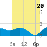Tide chart for East Jetty, Louisiana on 2025/06/20