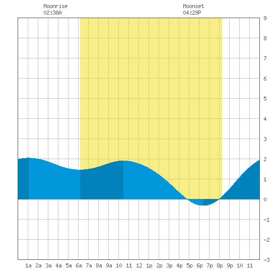 Tide chart for East Jetty on 2025/06/21