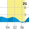 Tide chart for East Jetty, Louisiana on 2025/06/21
