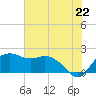 Tide chart for East Jetty, Louisiana on 2025/06/22