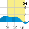Tide chart for East Jetty, Louisiana on 2025/06/24