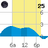 Tide chart for East Jetty, Louisiana on 2025/06/25