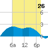 Tide chart for East Jetty, Louisiana on 2025/06/26