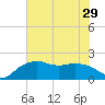 Tide chart for East Jetty, Louisiana on 2025/06/29