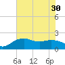 Tide chart for East Jetty, Louisiana on 2025/06/30