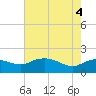 Tide chart for East Jetty, Louisiana on 2025/06/4