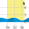 Tide chart for East Jetty, Louisiana on 2025/06/5