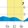 Tide chart for East Jetty, Louisiana on 2025/06/7
