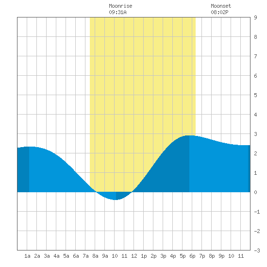 Tide Chart for 2021/11/6