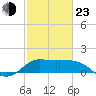 Tide chart for Lighthouse Wharf, Calcasieu Pass, Louisiana on 2022/02/23