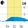 Tide chart for Lighthouse Wharf, Calcasieu Pass, Louisiana on 2022/03/10