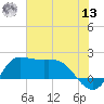 Tide chart for Lighthouse Wharf, Calcasieu Pass, Louisiana on 2022/07/13