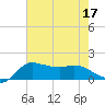 Tide chart for Lighthouse Wharf, Calcasieu Pass, Louisiana on 2022/07/17