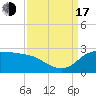 Tide chart for Lighthouse Wharf, Calcasieu Pass, Louisiana on 2022/09/17