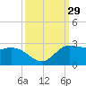 Tide chart for Lighthouse Wharf, Calcasieu Pass, Louisiana on 2022/09/29