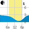 Tide chart for Lighthouse Wharf, Louisiana on 2022/11/1