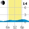 Tide chart for Lighthouse Wharf, Calcasieu Pass, Louisiana on 2023/01/14