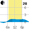 Tide chart for Lighthouse Wharf, Calcasieu Pass, Louisiana on 2023/01/28
