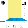 Tide chart for Lighthouse Wharf, Calcasieu Pass, Louisiana on 2023/02/13