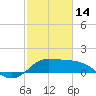 Tide chart for Lighthouse Wharf, Calcasieu Pass, Louisiana on 2023/02/14