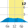 Tide chart for Lighthouse Wharf, Louisiana on 2023/03/12