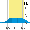 Tide chart for Lighthouse Wharf, Louisiana on 2023/03/13