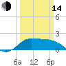 Tide chart for Lighthouse Wharf, Louisiana on 2023/03/14