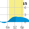 Tide chart for Lighthouse Wharf, Louisiana on 2023/03/15