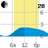 Tide chart for Lighthouse Wharf, Louisiana on 2023/03/28