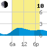 Tide chart for Lighthouse Wharf, Calcasieu Pass, Louisiana on 2023/06/10