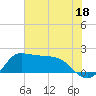 Tide chart for Lighthouse Wharf, Calcasieu Pass, Louisiana on 2023/06/18