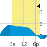 Tide chart for Lighthouse Wharf, Calcasieu Pass, Louisiana on 2023/06/4