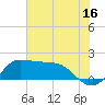 Tide chart for Lighthouse Wharf, Calcasieu Pass, Louisiana on 2023/07/16